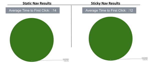 Sticky vs. Static navigation mobile results - the average time to click on a sticky navigation page was 12 seconds, as compared to 14 seconds for static navigation.