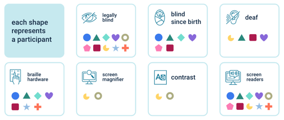 A screengrab of the participant breakdown for the assistive technology study.