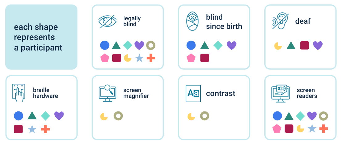 A screengrab of the participant breakdown for the assistive technology study.