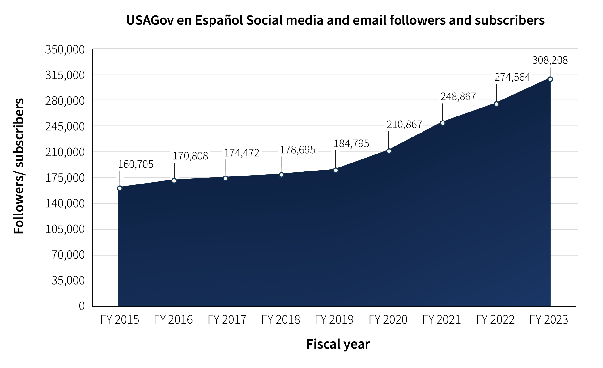 Line graph showing total follower and subscriber growth to USAGov en Español social media and email channels organized by fiscal year since FY2015. This includes email subscribers and followers on @USAGovEspanol Facebook, Twitter, and YouTube platforms.
