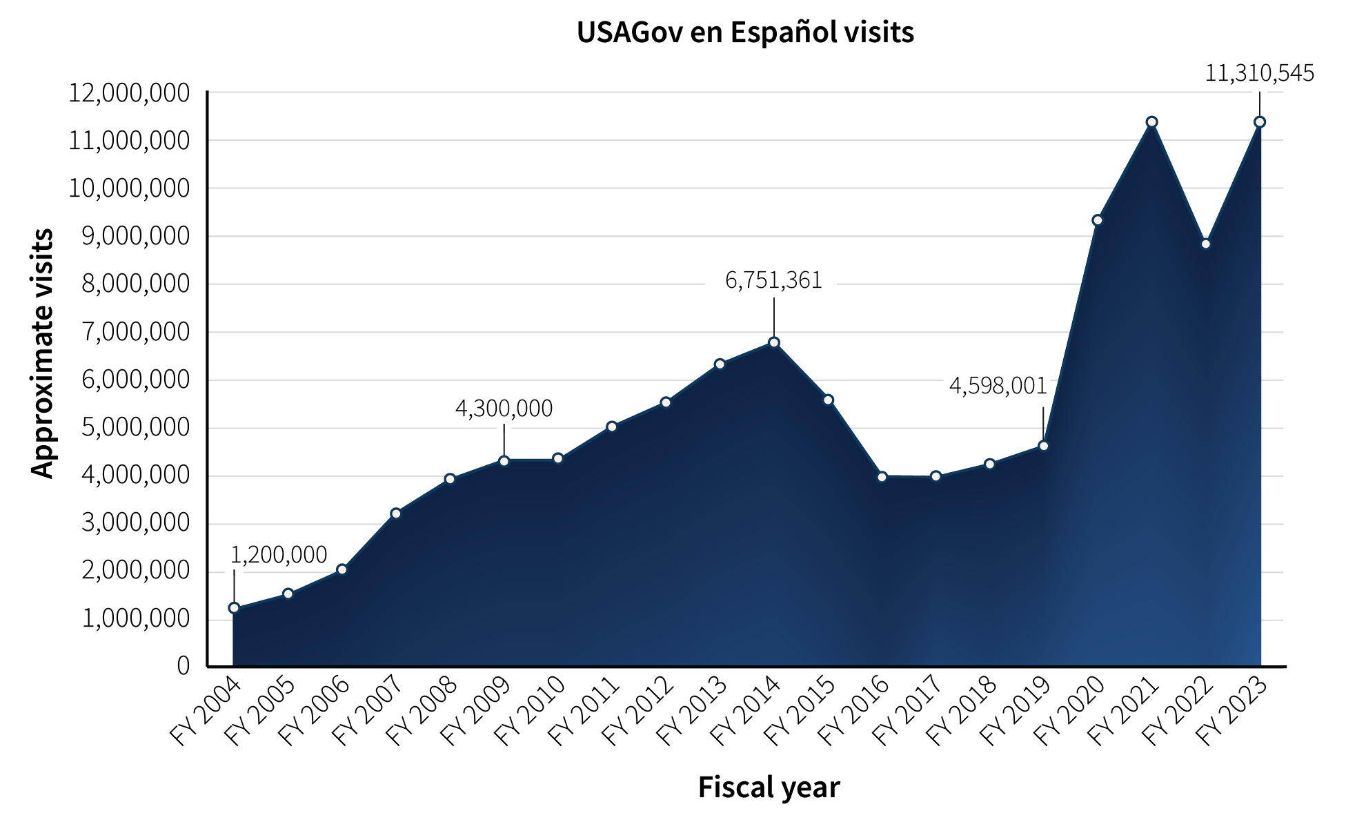 Line graph showing total visits to USAGov en Español organized by fiscal year, showing spikes at key points over 20 years, including FY2004, FY2009, FY2014, FY2019, and FY2023.