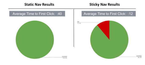Sticky vs. Static navigation results - the average time to click on a sticky navigation page was 12 seconds, as compared to 40 seconds for static navigation.