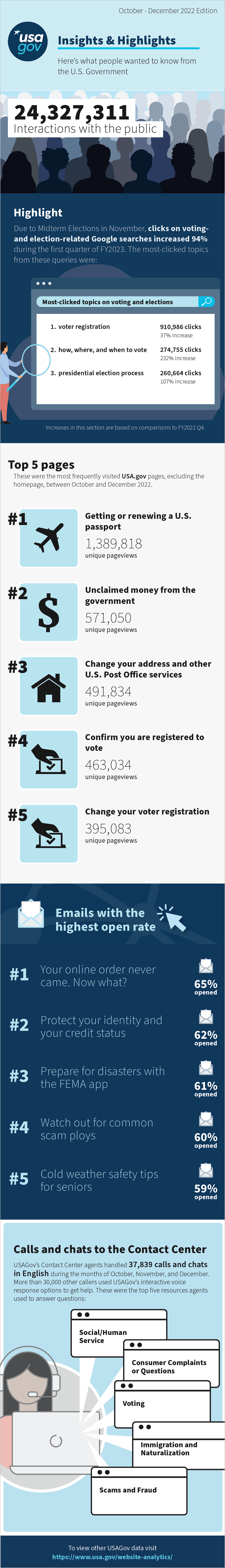 USAGov Insights and Highlights Infographic