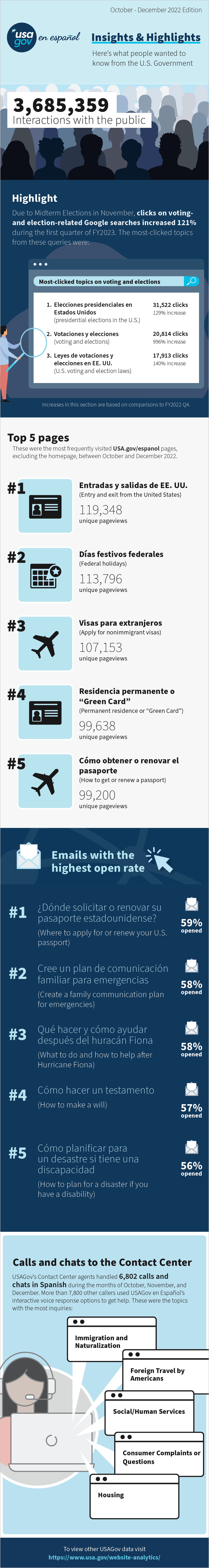 USAGov en Español's Insights and Highlights Infographic 