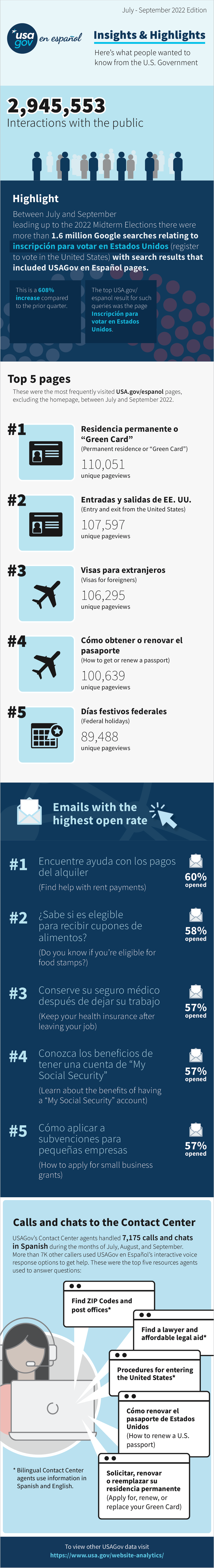 USAGov en Español's Fourth Quarter FY22 Insights